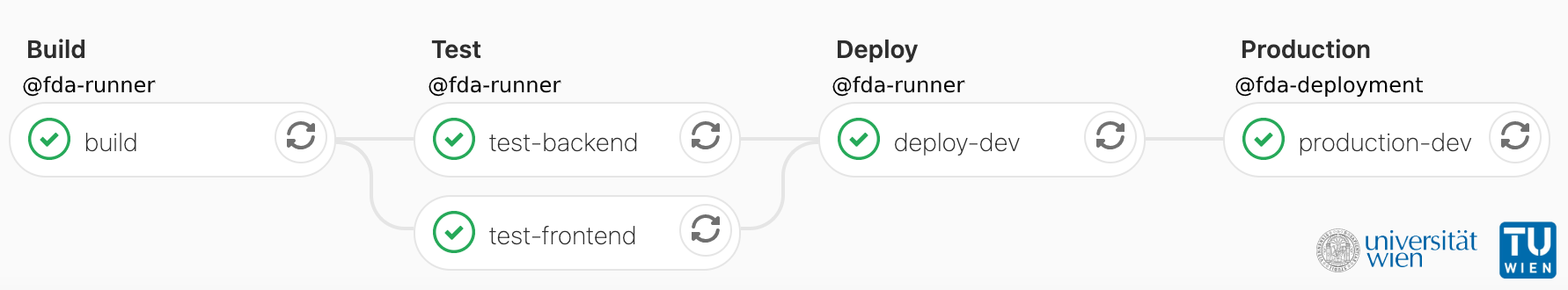 pipeline dev