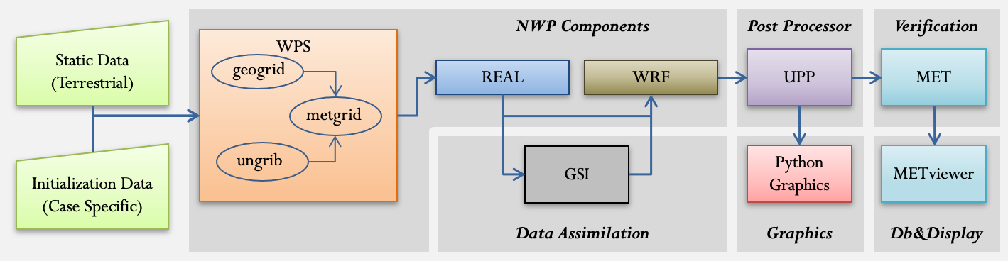 models/WRF/dtc_nwp_flow_3.png
